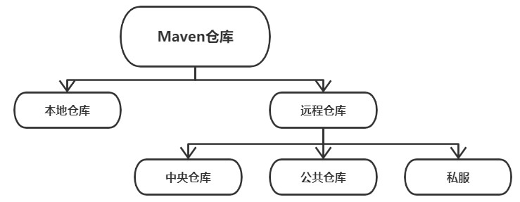 仓库分类