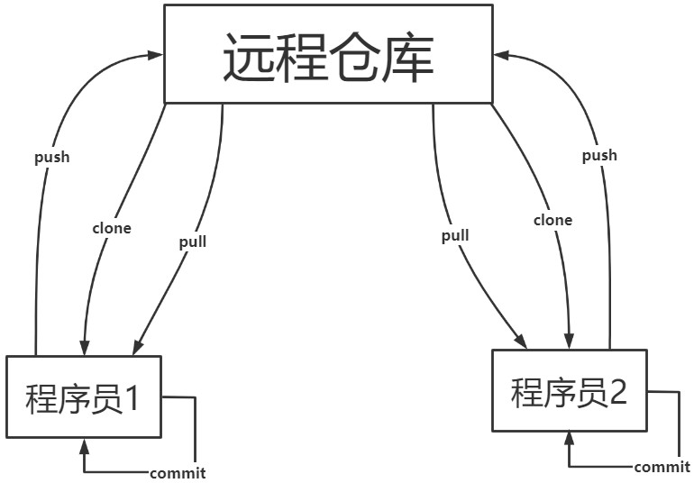 push到远程