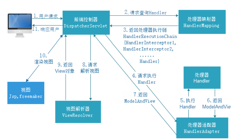 springmvc架构图