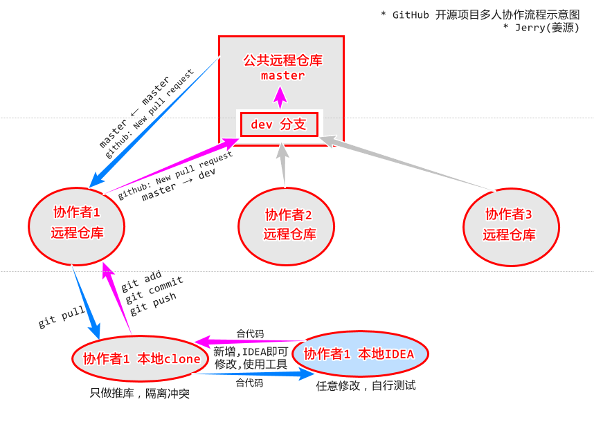 github开源项目多人协作流程示意图