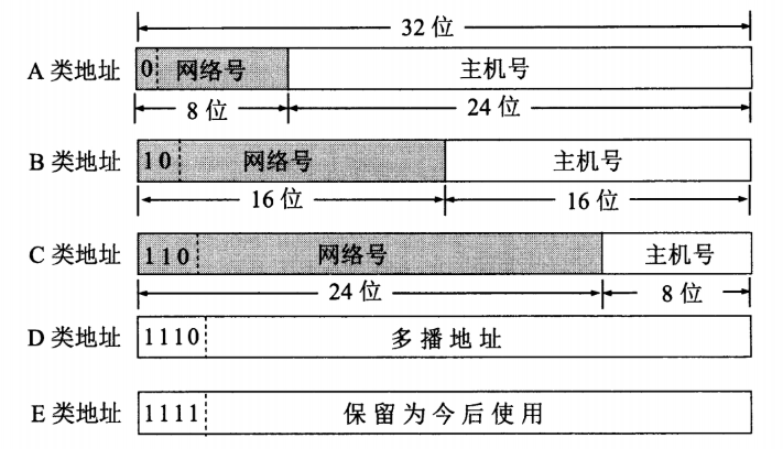 IP分类