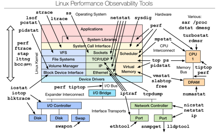 Linux系统性能分析命令图谱