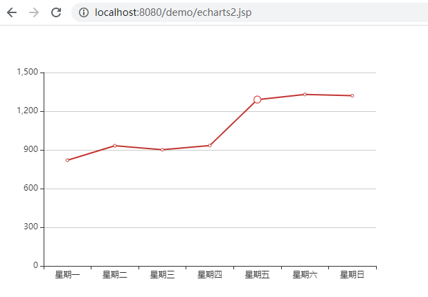 ECharts 数据可视化图表