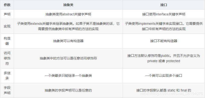 abstract 抽象类与interface 接口