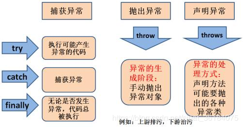 异常处理基本架构类型