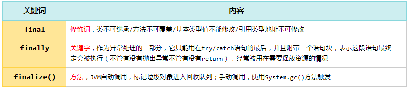 final、finally、finalize()