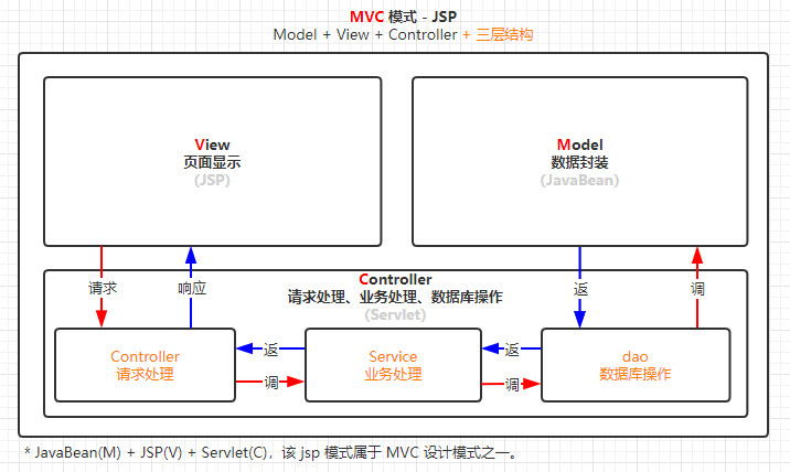 MVC 设计模式