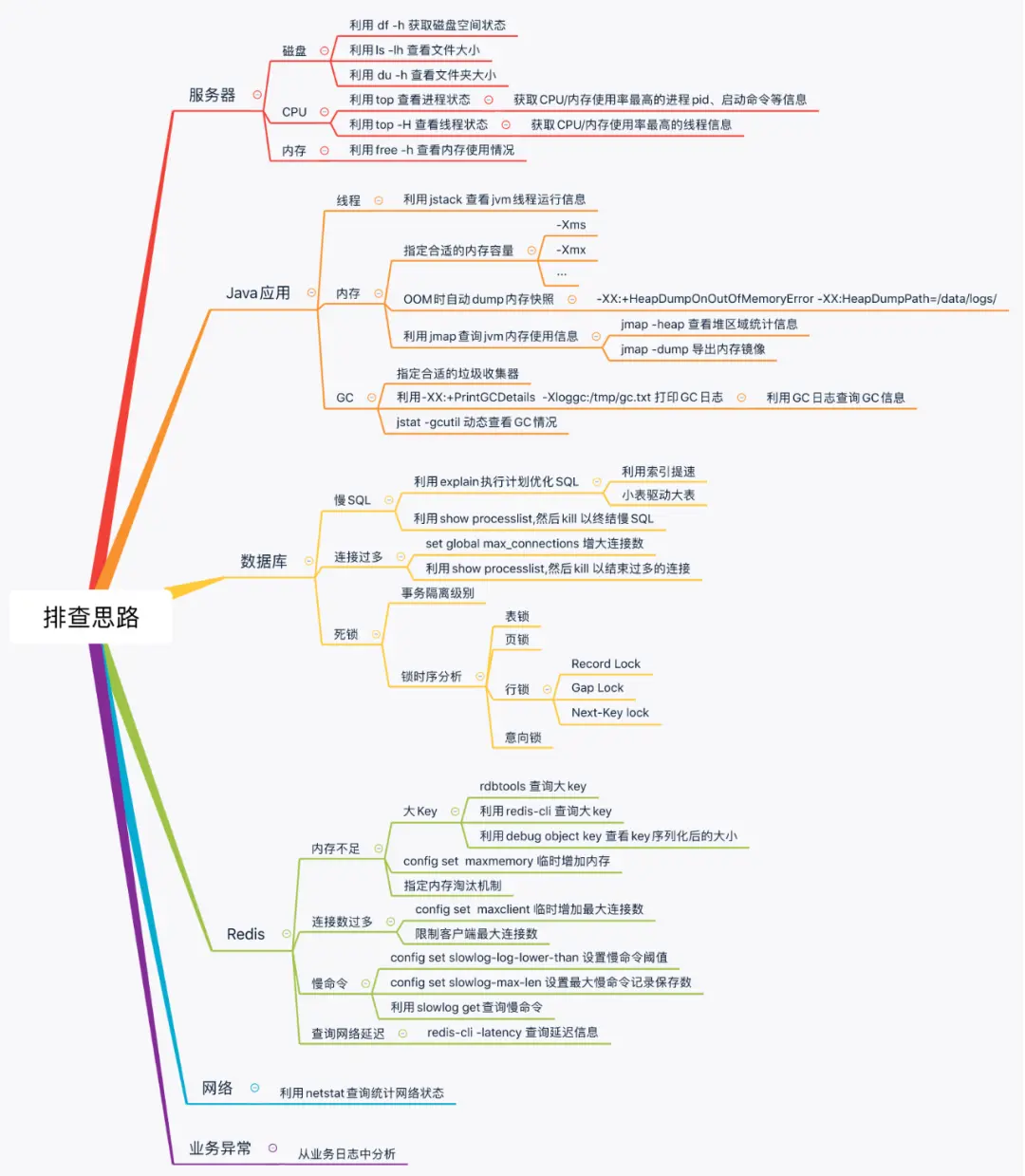 排查思路