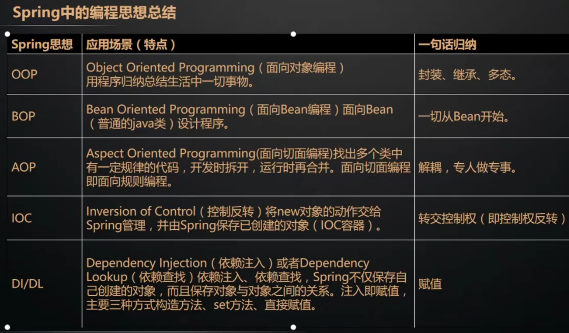 spring中的编程思想