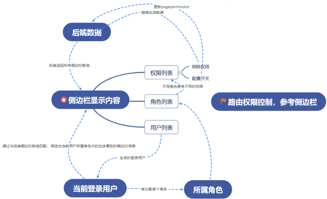 权限控制的数据流程图